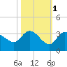 Little Spanish Key tide chart for Saturday, November 1, 2025