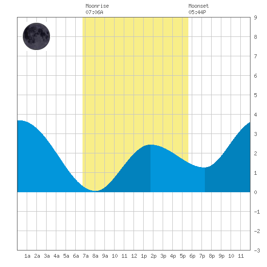 Little Spanish Key tide chart for Thursday, November 20, 2025