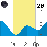 Little Spanish Key tide chart for Thursday, November 20, 2025