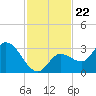 Little Spanish Key tide chart for Saturday, November 22, 2025