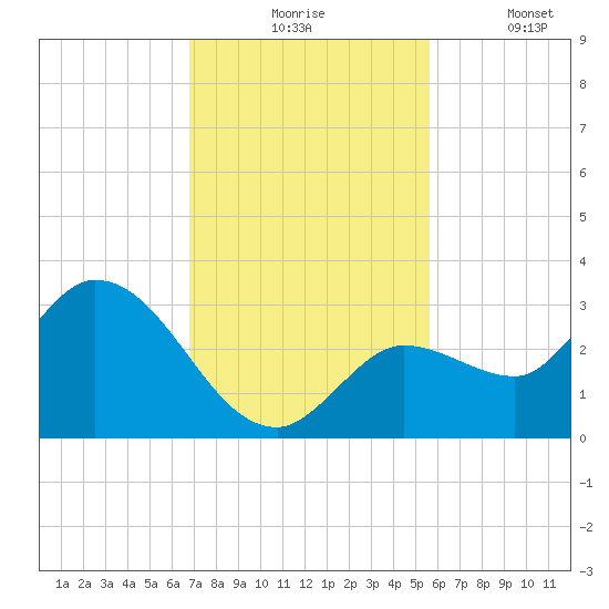 Little Spanish Key tide chart for Monday, November 24, 2025