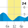 Little Spanish Key tide chart for Monday, November 24, 2025