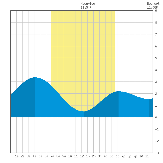 Little Spanish Key tide chart for Wednesday, November 26, 2025