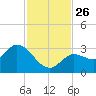 Little Spanish Key tide chart for Wednesday, November 26, 2025