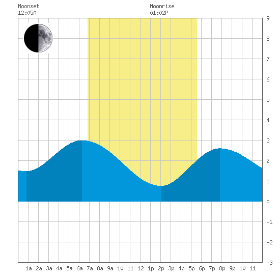 Little Spanish Key tide chart for Friday, November 28, 2025