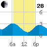 Little Spanish Key tide chart for Friday, November 28, 2025