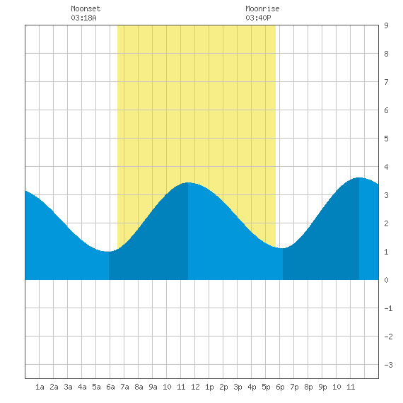 Little Spanish Key tide chart for Sunday, November 2, 2025
