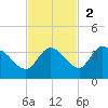 Little Spanish Key tide chart for Sunday, November 2, 2025
