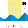 Little Spanish Key tide chart for Sunday, November 30, 2025