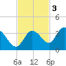 Little Spanish Key tide chart for Monday, November 3, 2025