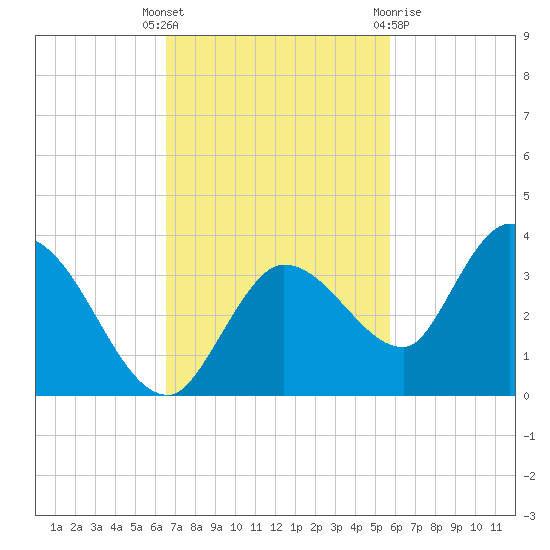 Little Spanish Key tide chart for Tuesday, November 4, 2025