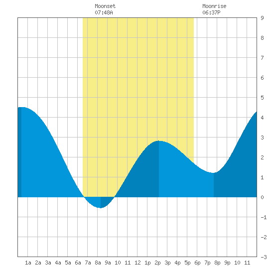 Little Spanish Key tide chart for Thursday, November 6, 2025