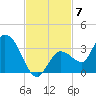 Little Spanish Key tide chart for Friday, November 7, 2025