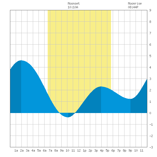 Little Spanish Key tide chart for Saturday, November 8, 2025