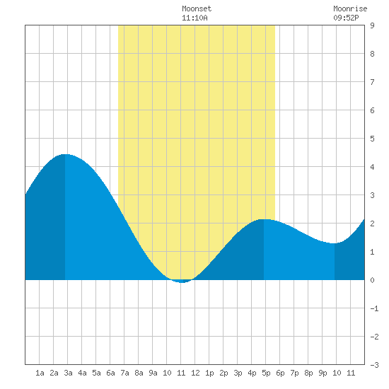 Little Spanish Key tide chart for Sunday, November 9, 2025