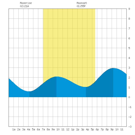 Little Spanish Key tide chart for Sunday, December 14, 2025