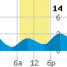 Little Spanish Key tide chart for Sunday, December 14, 2025