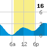 Little Spanish Key tide chart for Tuesday, December 16, 2025