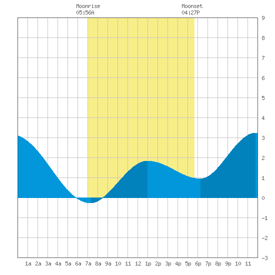 Little Spanish Key tide chart for Thursday, December 18, 2025