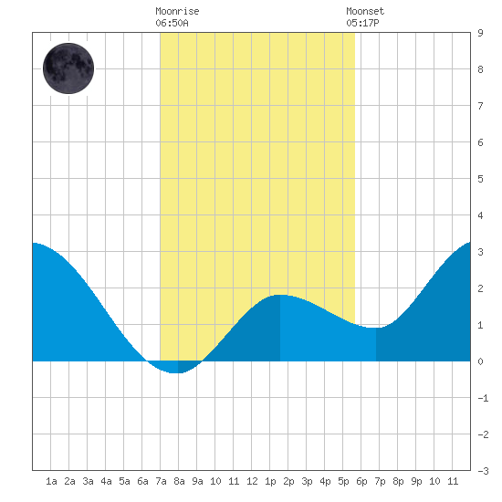 Little Spanish Key tide chart for Friday, December 19, 2025