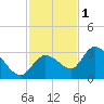 Little Spanish Key tide chart for Monday, December 1, 2025