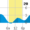 Little Spanish Key tide chart for Saturday, December 20, 2025