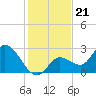 Little Spanish Key tide chart for Sunday, December 21, 2025