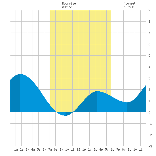 Little Spanish Key tide chart for Monday, December 22, 2025