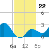 Little Spanish Key tide chart for Monday, December 22, 2025