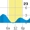 Little Spanish Key tide chart for Tuesday, December 23, 2025
