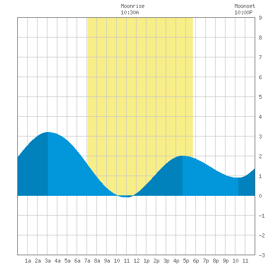 Little Spanish Key tide chart for Wednesday, December 24, 2025