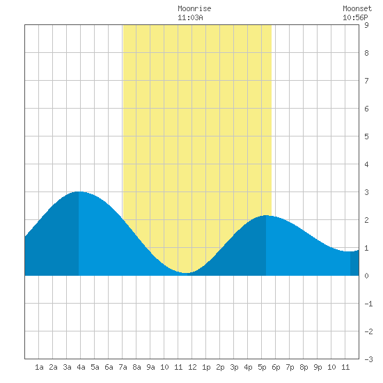 Little Spanish Key tide chart for Thursday, December 25, 2025