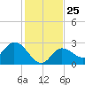Little Spanish Key tide chart for Thursday, December 25, 2025