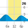 Little Spanish Key tide chart for Friday, December 26, 2025