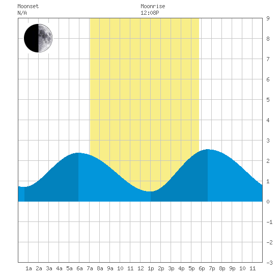 Little Spanish Key tide chart for Saturday, December 27, 2025