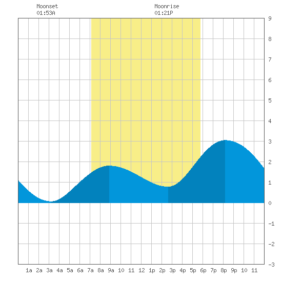 Little Spanish Key tide chart for Monday, December 29, 2025
