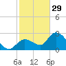 Little Spanish Key tide chart for Monday, December 29, 2025