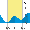 Little Spanish Key tide chart for Tuesday, December 2, 2025