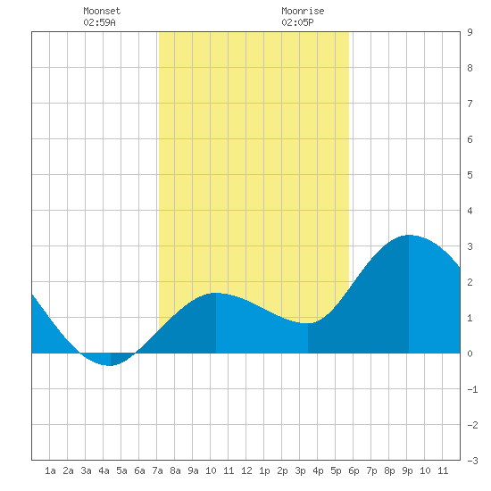 Little Spanish Key tide chart for Tuesday, December 30, 2025