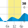 Little Spanish Key tide chart for Tuesday, December 30, 2025
