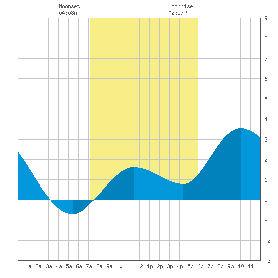 Little Spanish Key tide chart for Wednesday, December 31, 2025