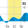 Little Spanish Key tide chart for Wednesday, December 31, 2025