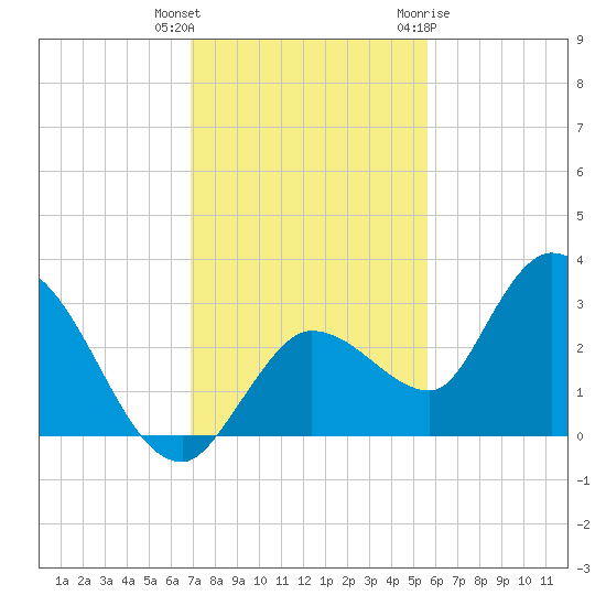 Little Spanish Key tide chart for Wednesday, December 3, 2025