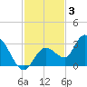 Little Spanish Key tide chart for Wednesday, December 3, 2025