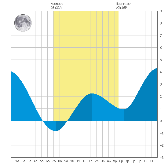 Little Spanish Key tide chart for Thursday, December 4, 2025