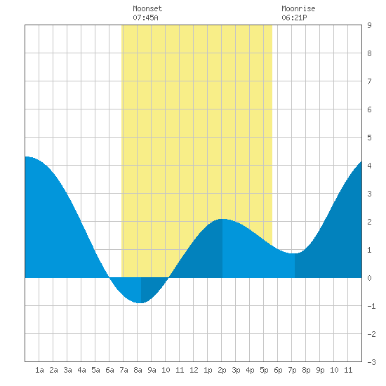 Little Spanish Key tide chart for Friday, December 5, 2025