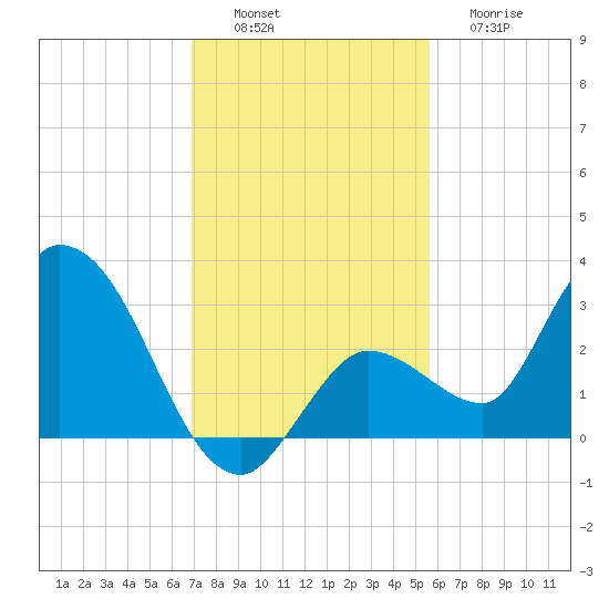 Little Spanish Key tide chart for Saturday, December 6, 2025