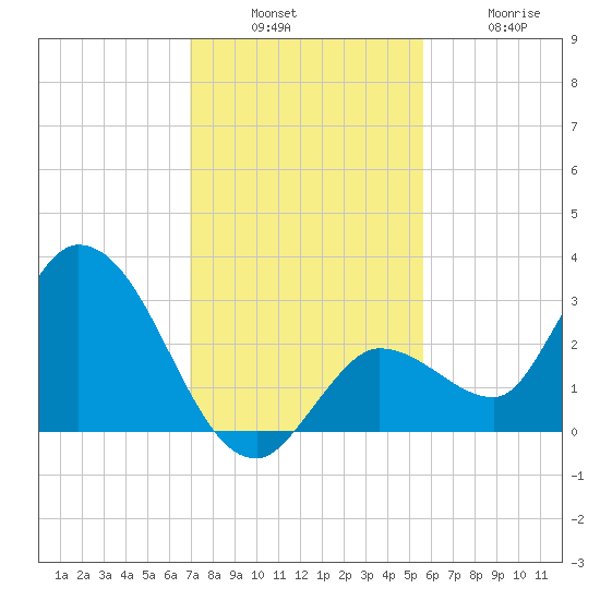 Little Spanish Key tide chart for Sunday, December 7, 2025