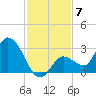 Little Spanish Key tide chart for Sunday, December 7, 2025
