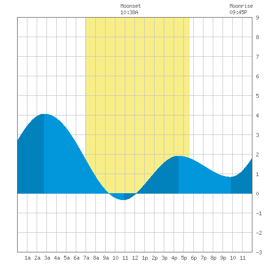 Little Spanish Key tide chart for Monday, December 8, 2025